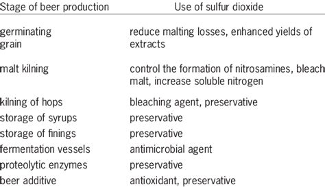 − Uses of sulfur dioxide in the brewing industry (adapted from Ilett,... | Download Table