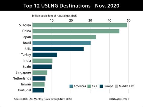 Top 12 U.S. LNG export destinations | Global LNG Hub