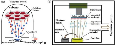 E Beam Evaporation Vs Thermal - The Best Picture Of Beam