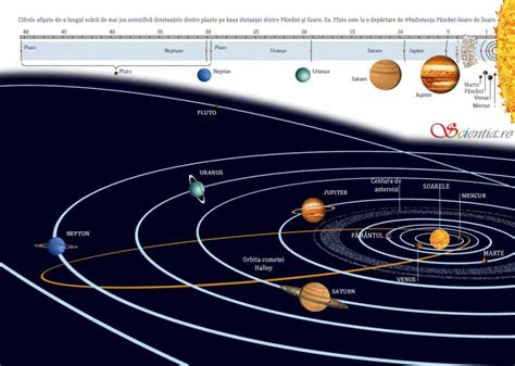 Sistemul solar - Scientia.ro