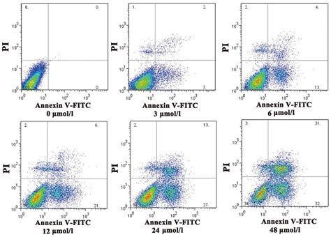 Flow Cytometry Data