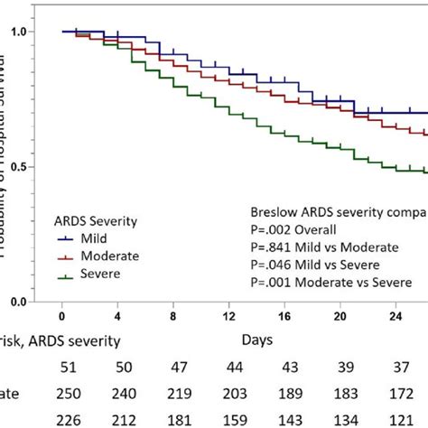 Probability of hospital survival by ARDS severity. Survival curve... | Download Scientific Diagram