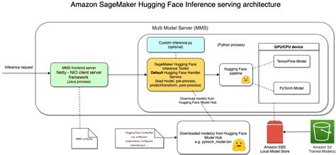 Fine-tune and host Hugging Face BERT models on Amazon SageMaker – Ramsey Elbasheer | History & ML