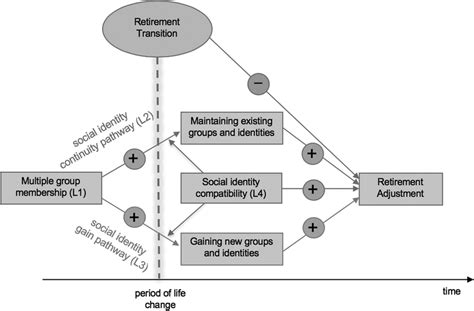 The social identity model of identity change applied to the retirement ...