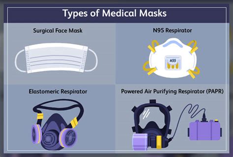 The Types of Medical Face Mask - Engiomed