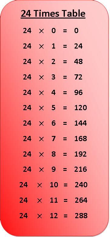 24 Times Table Multiplication Chart | Exercise on 24 Times Table | Table of 24