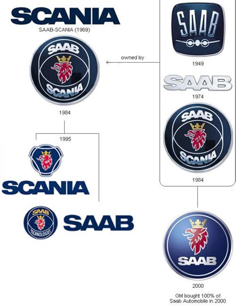 Saab Logo History