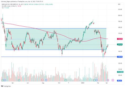 Barclays Share Price Rebounds Along With Major UK Banks