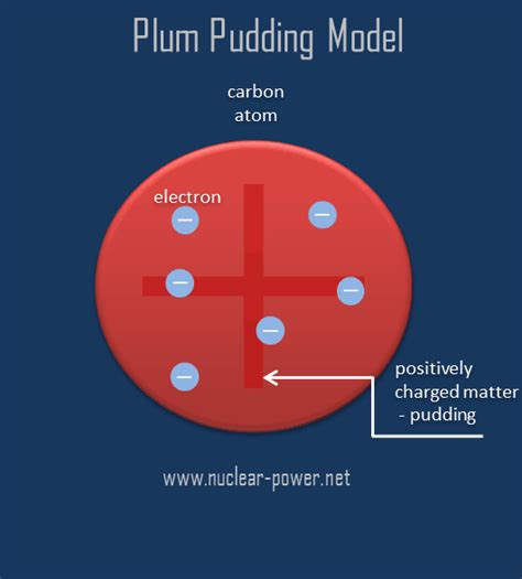 Thomsons Plum Pudding Atomic Model