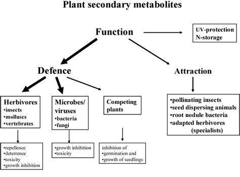 Mode of action and toxicology of plant toxins and poisonous plants ...