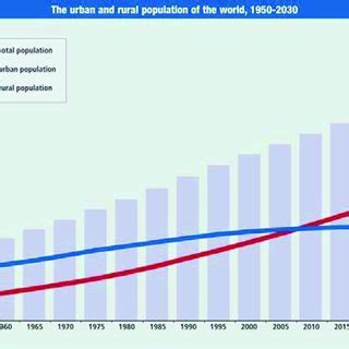 Urban and rural population. Source:... | Download Scientific Diagram