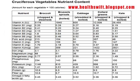 Cruciferous vegetables list - Health swift