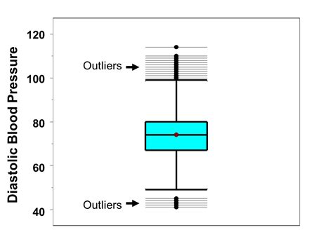 Box-Whisker Plots for Continuous Variables