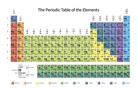 Periodic Table of the Elements ~ Illustrations ~ Creative Market