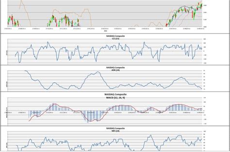 NASDAQ Composite Technical Analysis | Technical analysis, Nasdaq, Analysis