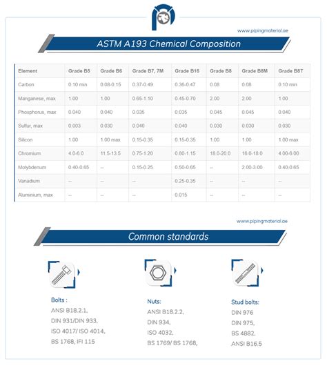 ASTM A193 Bolts dimensions, specifications, grades and torque chart