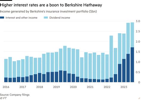 Warren Buffett’s Berkshire Hathaway sells stocks as cash pile swells to ...