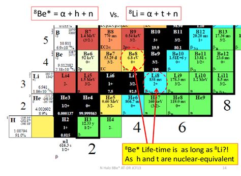 Nuclide chart for light elements and A=8 nuclides for comparison | Download Scientific Diagram