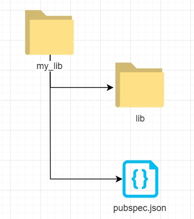 Lear Dart, Tutorials to build real world applications. | by Rahul Vashishth | learn dart | Medium