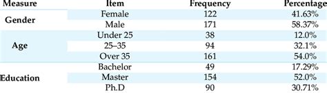 Demographics of research samples. | Download Scientific Diagram