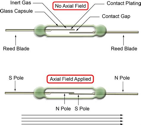 What is a Reed Relay? Pickering Electronics - The Reed Relay Specialists