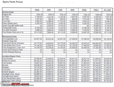 BMW Extended warranty+spare parts list. - Team-BHP