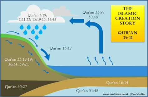 The History of the Universe – Quranic Style - Zaufishan