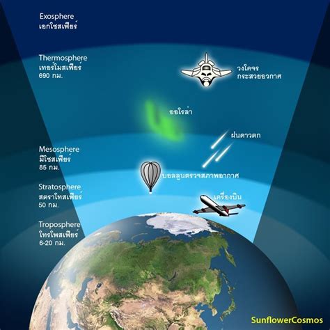 diagram of stratosphere diagram of air pressure elsavadorla | Stratosphère, Planete