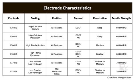 Welding Electrode: Chart and Selection - Weld Guru