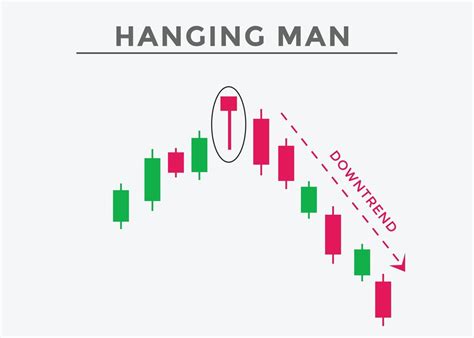 Hanging man candlestick chart pattern. Trading signal Japanese candlesticks pattern. Powerful ...