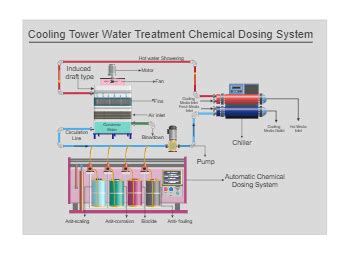 Chemical Dosing System Cooling Tower | EdrawMax Templates