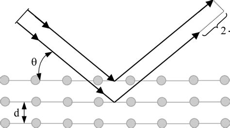 4 Schematic showing the geometric derivation of the Bragg law. | Download Scientific Diagram