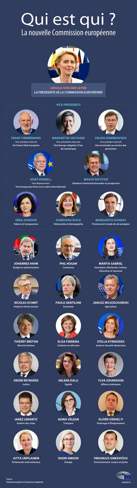 Le Parlement élit la nouvelle Commission européenne (infographie ...