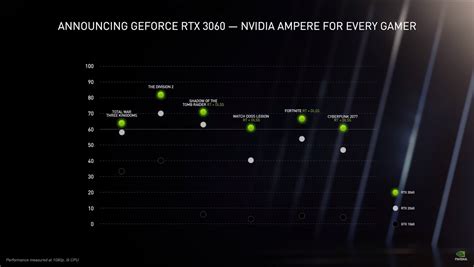 Nvidia woos mainstream gamers with the $329 GeForce RTX 3060 and RTX 30 ...