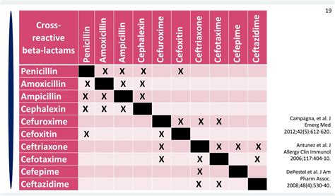 Cross Reactivity Chart - Ponasa