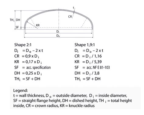 ellipsoidal head