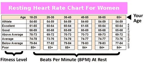 Women's Resting Heart Rate Chart: Determine Your Fitness Level | Health & Weight Loss ...