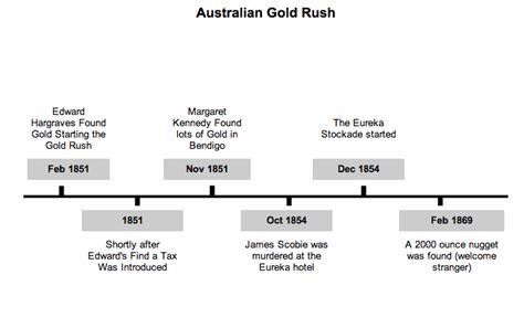 Timeline Of Gold Rush