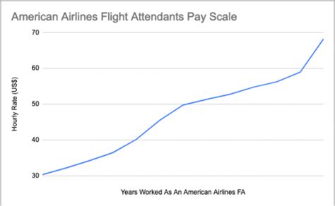 American Airlines Flight Attendant Salary 2024 - Complete Guide! - 24 ...