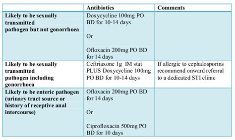 Acute Epididymo-orchitis - HSE.ie