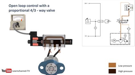 Proportional hydraulics, proportional valve, servo valve - how it works - Technical animation ...