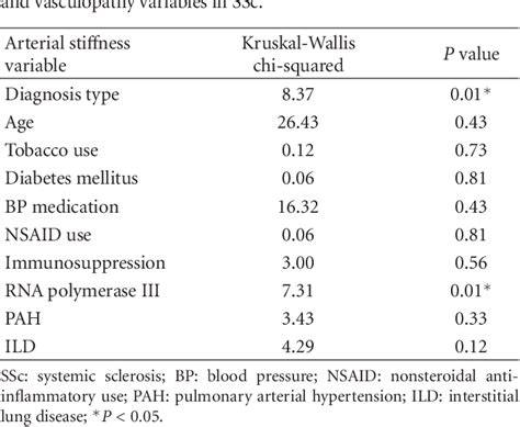 Table 1 from The Prevalence and Clinical Correlates of an Auscultatory Gap in Systemic Sclerosis ...