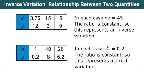 Inverse Variation - Definition, Formula, Equation & Questions