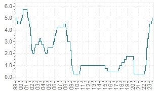 BOC key interest rate - Canadian central bank’s current and historic ...