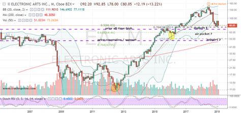 EA Stock: It’s Not Game Over for Electronic Arts Bulls | InvestorPlace