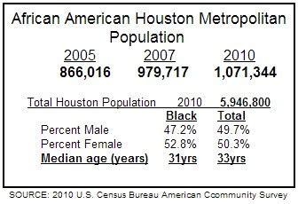 Houston Population Chart – Houston in Black