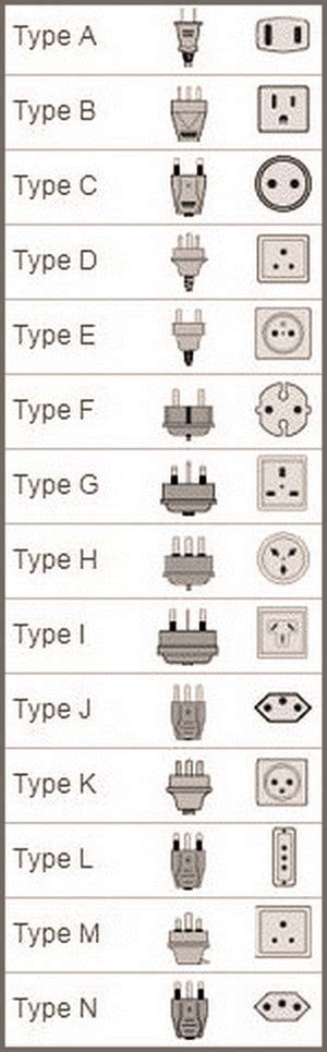 Electrical Outlet Types Chart