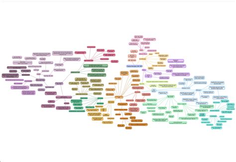 Russian Revolution Summary Mind Map - NoteXchange