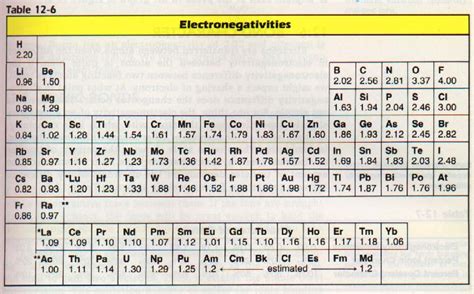 Difference Between Electronegativity and Electron Affinity