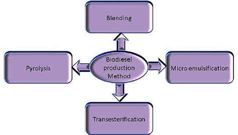 Methods for biodiesel production | Download Scientific Diagram